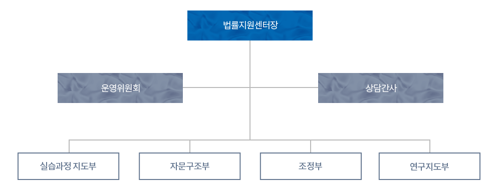 조직도