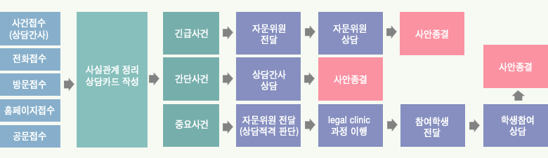 처리과정